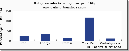 chart to show highest iron in macadamia nuts per 100g